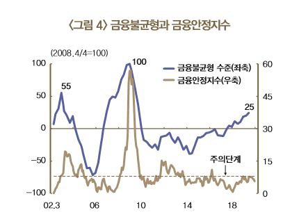 한국은행의 측정방식에 따르면 2019년 2분기 우리나라의 금융불균형 수준은 25로 장기평균(0)을 상회하고 있다. 한국은행 제공